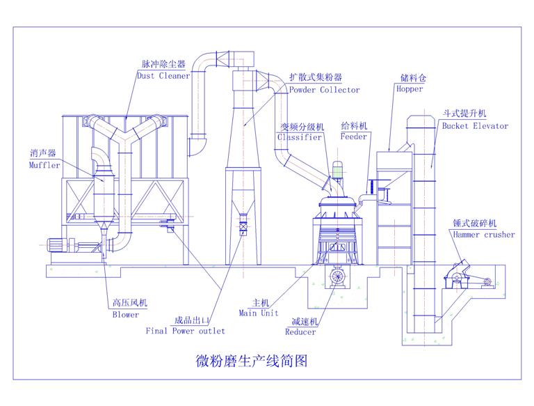 石灰粉磨粉機生產線